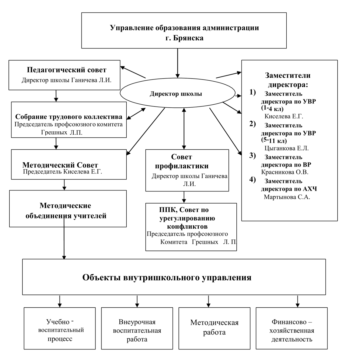 Структура управления школы.